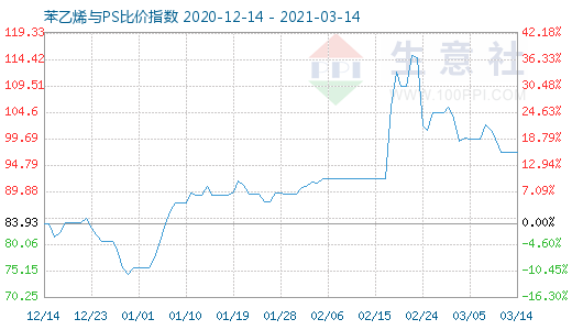 3月14日苯乙烯与PS比价指数图