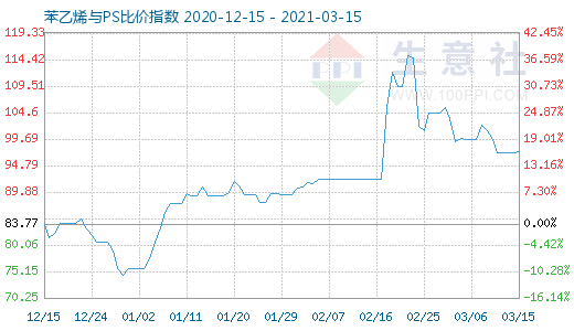 3月15日苯乙烯与PS比价指数图