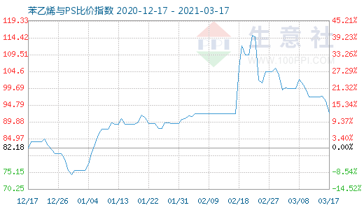 3月17日苯乙烯与PS比价指数图