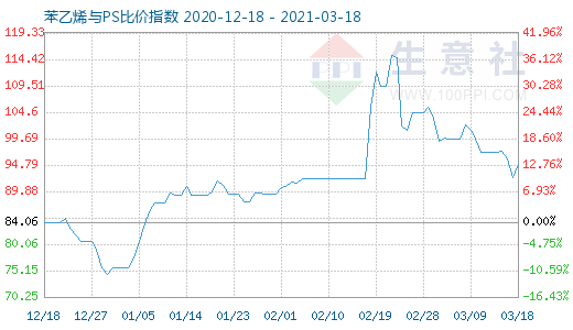 3月18日苯乙烯与PS比价指数图