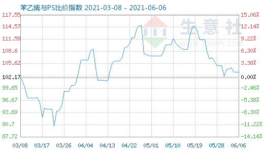 6月6日苯乙烯与PS比价指数图