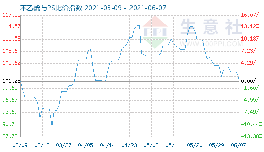 6月7日苯乙烯与PS比价指数图