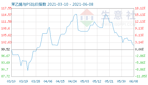 6月8日苯乙烯与PS比价指数图