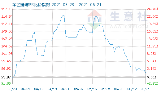 6月21日苯乙烯与PS比价指数图