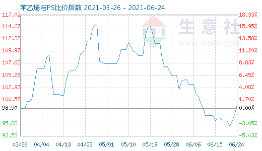 6月24日苯乙烯与PS比价指数图