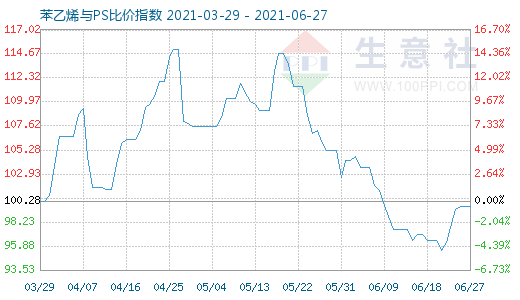 6月27日苯乙烯与PS比价指数图