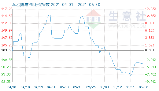 6月30日苯乙烯与PS比价指数图