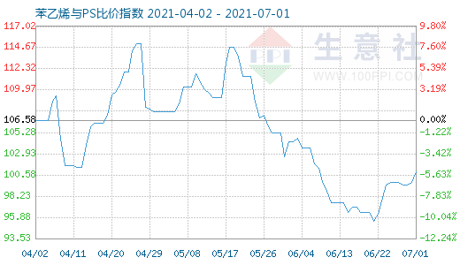 7月1日苯乙烯与PS比价指数图