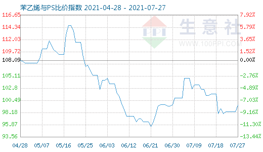 7月27日苯乙烯与PS比价指数图