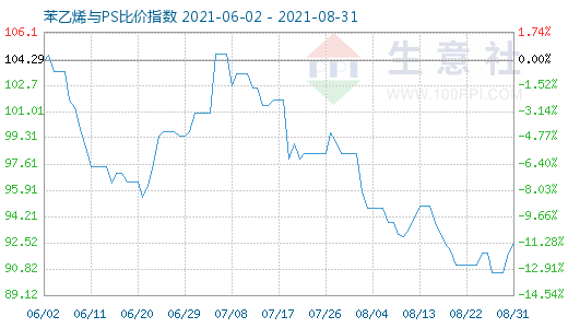 8月31日苯乙烯与PS比价指数图