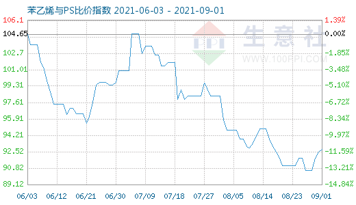 9月1日苯乙烯与PS比价指数图