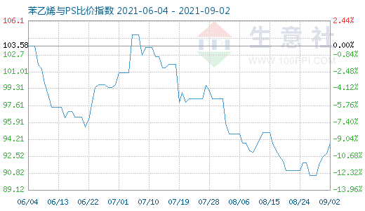9月2日苯乙烯与PS比价指数图
