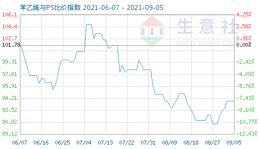 9月5日苯乙烯与PS比价指数图