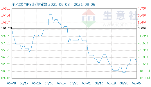 9月6日苯乙烯与PS比价指数图
