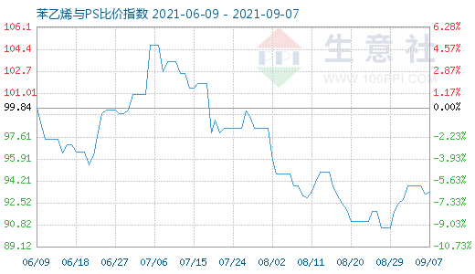 9月7日苯乙烯与PS比价指数图