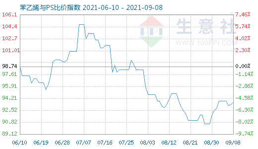 9月8日苯乙烯与PS比价指数图