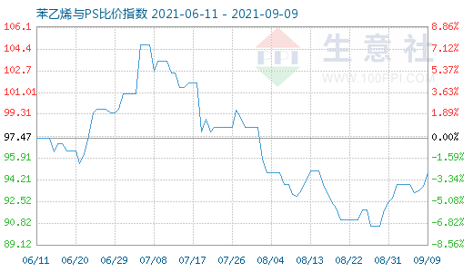 9月9日苯乙烯与PS比价指数图