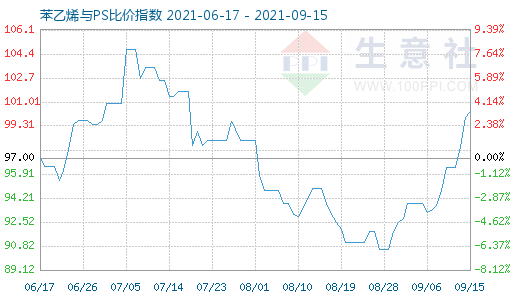 9月15日苯乙烯与PS比价指数图
