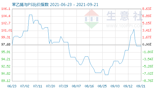 9月21日苯乙烯与PS比价指数图