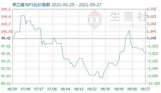 9月27日苯乙烯与PS比价指数图