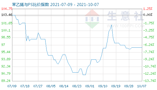 10月7日苯乙烯与PS比价指数图