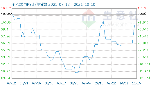 10月10日苯乙烯与PS比价指数图