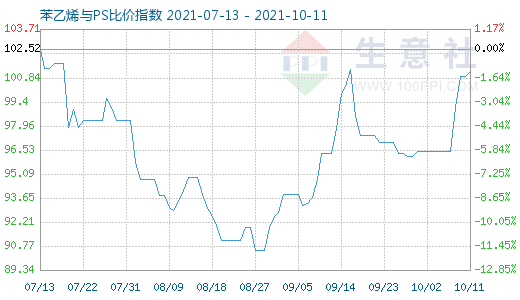 10月11日苯乙烯与PS比价指数图