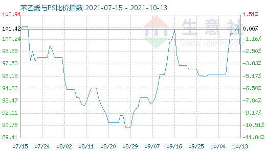 10月13日苯乙烯与PS比价指数图