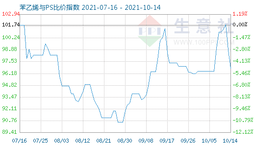 10月14日苯乙烯与PS比价指数图