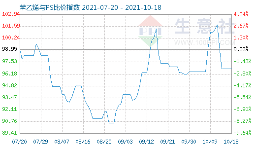 10月18日苯乙烯与PS比价指数图