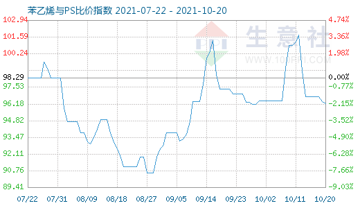 10月20日苯乙烯与PS比价指数图