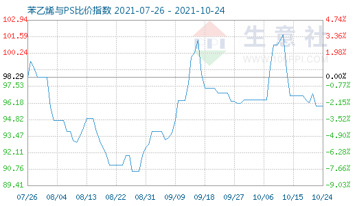 10月24日苯乙烯与PS比价指数图