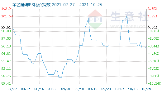 10月25日苯乙烯与PS比价指数图