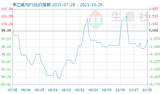 10月26日苯乙烯与PS比价指数图