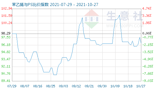 10月27日苯乙烯与PS比价指数图