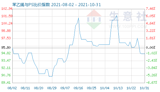 10月31日苯乙烯与PS比价指数图