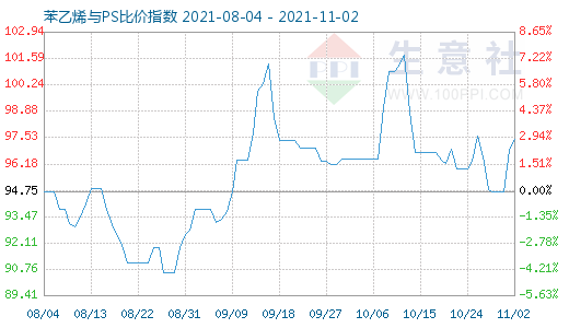 11月2日苯乙烯与PS比价指数图