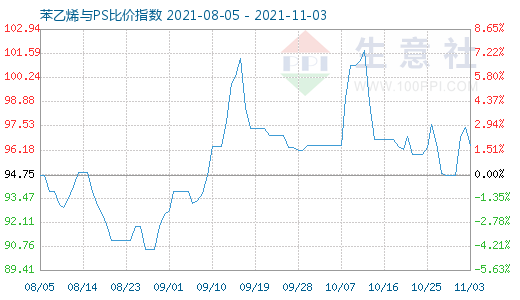 11月3日苯乙烯与PS比价指数图