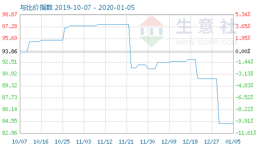 1月5日粘胶短纤与人棉纱比价指数图