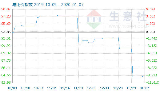 1月7日粘胶短纤与人棉纱比价指数图