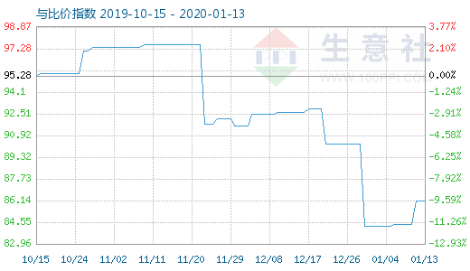 1月13日粘胶短纤与人棉纱比价指数图