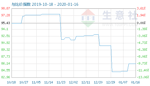 1月16日粘胶短纤与人棉纱比价指数图