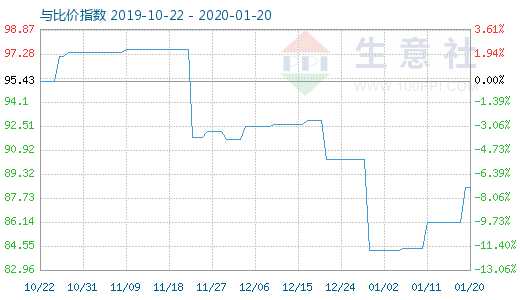 1月20日粘胶短纤与人棉纱比价指数图