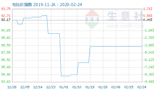 2月24日粘胶短纤与人棉纱比价指数图