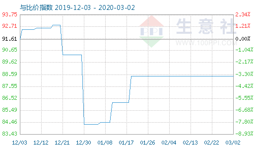 3月2日粘胶短纤与人棉纱比价指数图