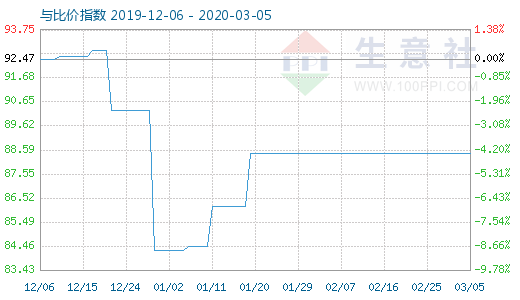 3月5日粘胶短纤与人棉纱比价指数图