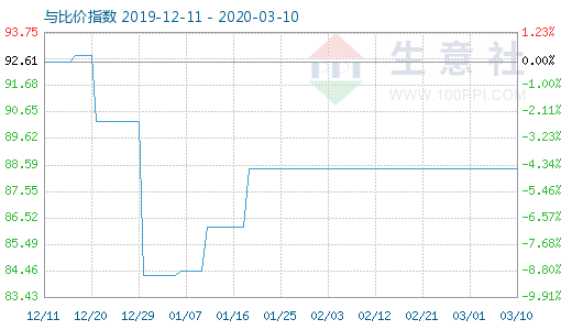 3月10日粘胶短纤与人棉纱比价指数图