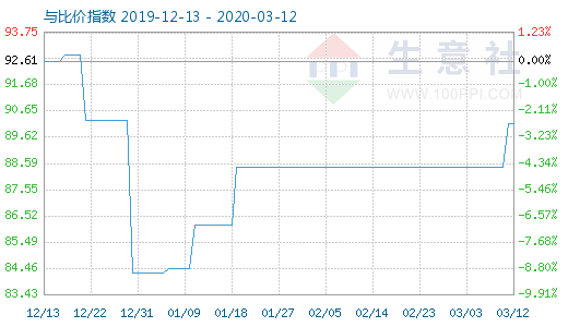 3月12日粘胶短纤与人棉纱比价指数图