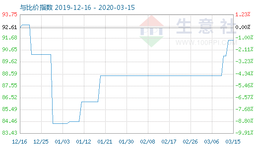 3月15日粘胶短纤与人棉纱比价指数图