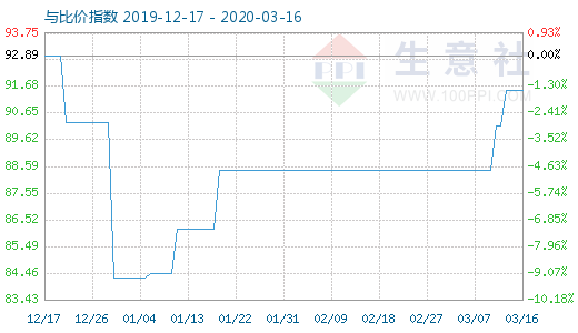 3月16日粘胶短纤与人棉纱比价指数图